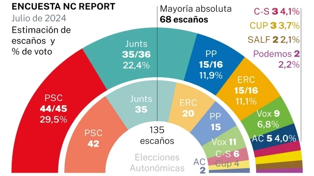 El PSC y Aliança Catalana, los dos grandes beneficiados si hay repetición electoral en Cataluña