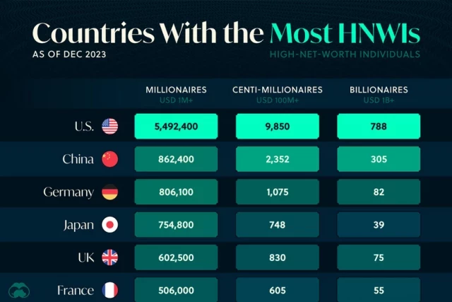 Hay ricos y ultrarricos: países con más millonarios, centimillonarios y milmillonarios del mundo contados en un gráfico