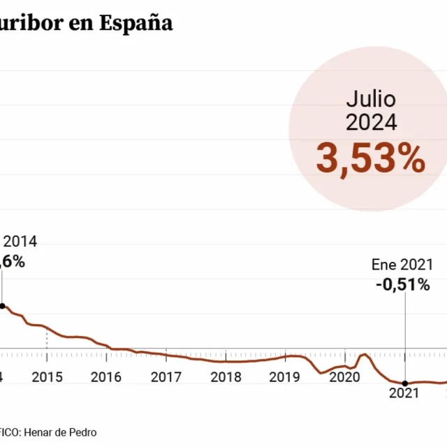 El euríbor cae al 3,53% en julio y deja el mayor alivio para las hipotecas desde 2013 con rebajas medias de más de 600 euros