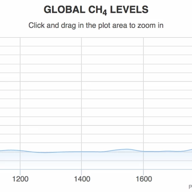 Gráfico de los niveles de metano en tiempo real e histórico en la atmósfera [ENG]