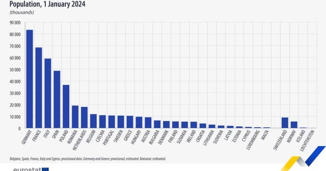 España, el cuarto país más poblado de la Unión Europea y el que más creció en 2023. El aumento demográfico en el país fue de 525.100 personas durante el año pasado