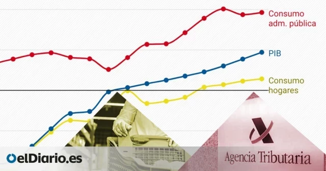 La economía se enfila a batir de nuevo todas las expectativas en 2024