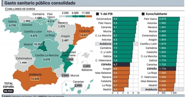 La inversión sanitaria en Andalucía lastra a las listas de espera