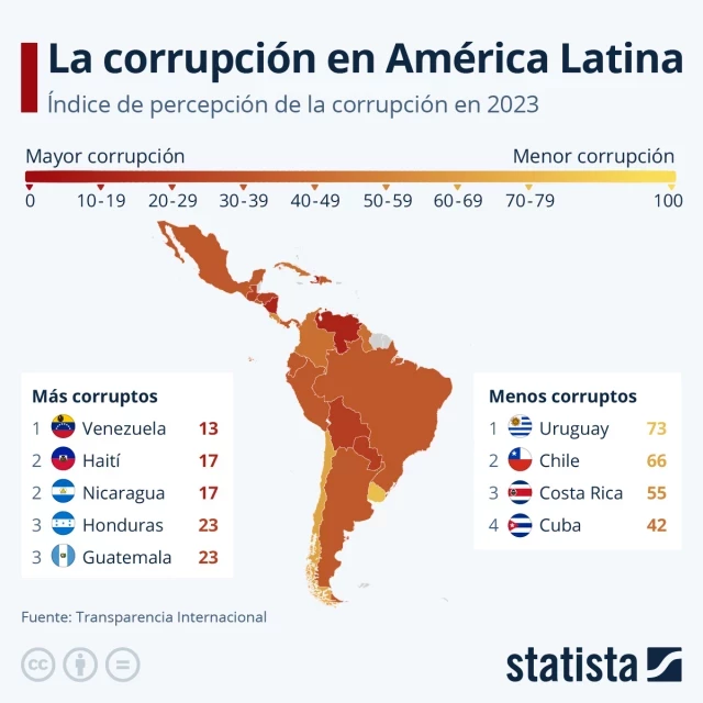 El panorama de la corrupción en América Latina