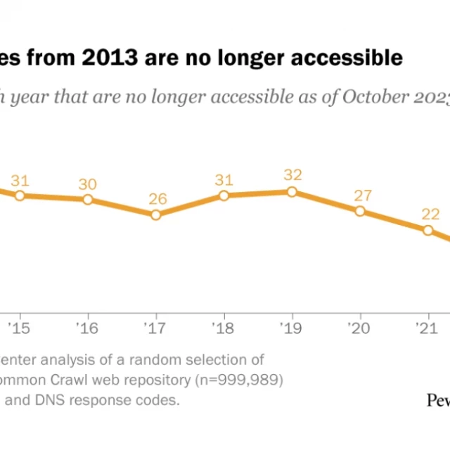 Análisis del Pew Research Center: Cuando el contenido online desaparece [ENG]