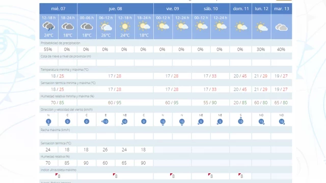 Aemet prevé máximas de hasta 45 grados en Bilbao para este domingo