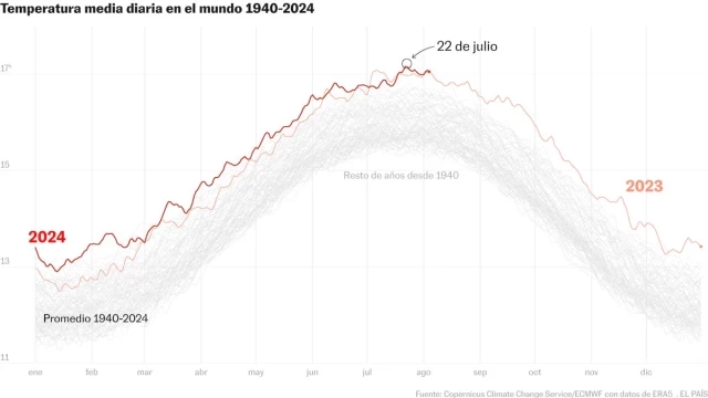 El pasado 22 de julio del presente año 2024 se alcanzó la temperatura media en nuestro planeta más alta jamás registrada por el ser humano hasta el presente