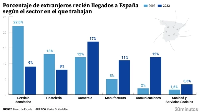 Los extranjeros se abren paso en sectores más cualificados: de camareros y empleados del hogar a la comunicación y la industria