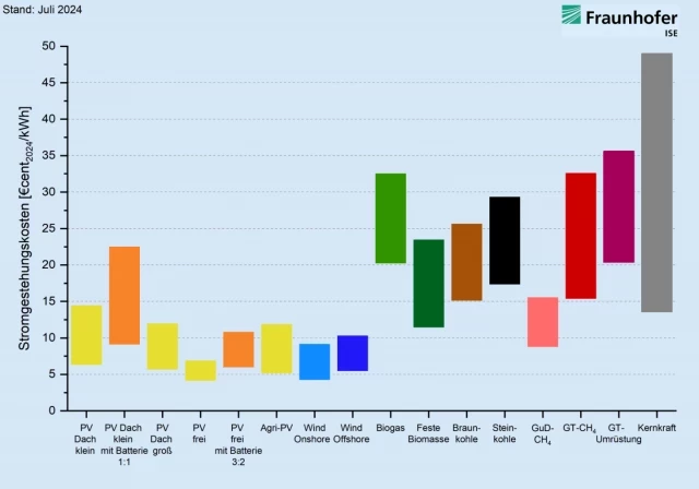 La energía fotovoltaica con almacenamiento en baterías es más barata que las centrales eléctricas convencionales [Aleman]