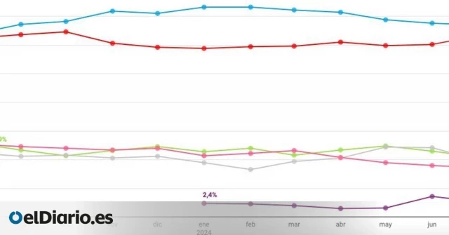 Un año de evolución del voto tras las elecciones generales: de las protestas de Ferraz a un nuevo ciclo en Catalunya