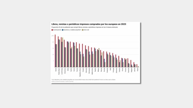 ¿Dónde se lee más en Europa?