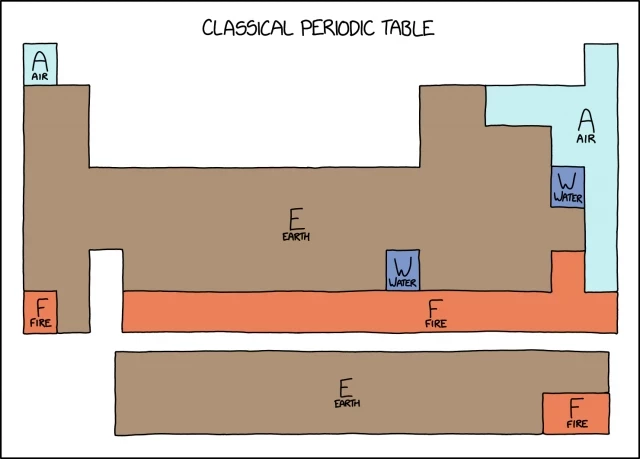 Tabla periódica clásica (EN)