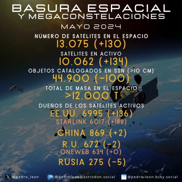 Informe de basura espacial a Mayo de 2024