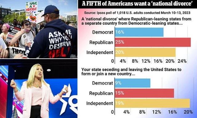 66 millones de estadounidenses apoyan la petición de Marjorie Taylor Greene de un "divorcio nacional" entre Estados azules y rojos. (Eng)