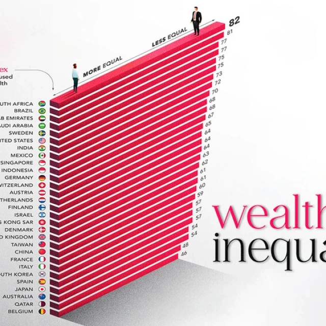 La desigualdad de la riqueza por país, explicada en un gráfico: España entre los que más ha crecido la brecha de riqueza