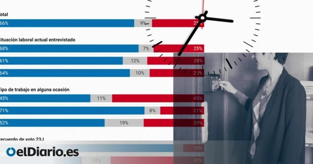 Dos de cada tres ciudadanos están a favor de reducir la jornada laboral a 37,5 horas semanales