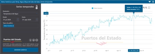 Otro récord de temperatura del agua del Mediterráneo