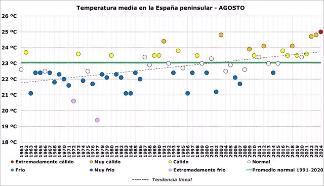 Agosto de 2024 fue el más cálido de la serie histórica en la España peninsular con una temperatura media de 25ºC