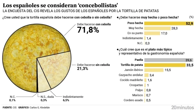 El CIS vuelve a preguntar por el 'cebollismo' en la tortilla de patatas y los españoles se reafirman en su preferencia