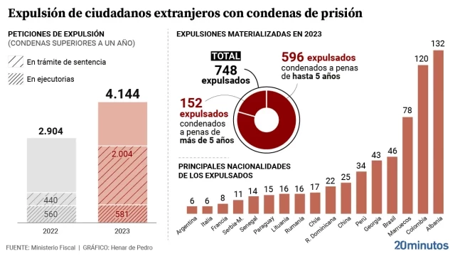 Los expedientes de expulsión de inmigrantes condenados suben un 42%: albaneses y colombianos son los más deportados