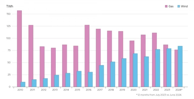 Segundo trimestre de 2024: la energía eólica se convierte en la mayor fuente de electricidad de Gran Bretaña [EN]