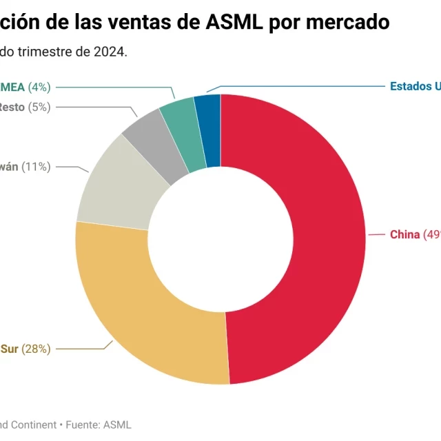 Detrás de la competencia Apple-Huawei, el reto estructurante de los semiconductores