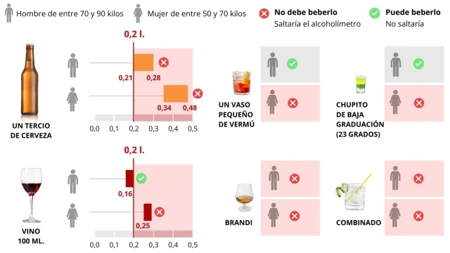 ¿Con cuánto alcohol puedo dar 0,2? Adiós a beber antes de conducir