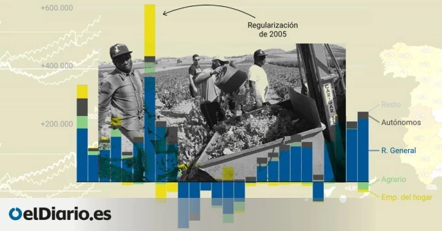 Una regularización extraordinaria de migrantes aumentaría la recaudación fiscal y daría oxígeno a las pensiones