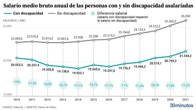 La brecha salarial no es solo cuestión de género: a mayor discapacidad, menos salario