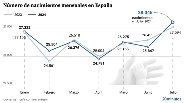 Mil bebés españoles más que hace un año y récord de las madres mayores de 50 años (43 bebés)