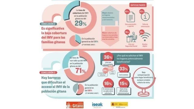 El 71% de la población gitana no accede al IMV a pesar de cumplir los requisitos: "No está desarrollando todo su potencial"