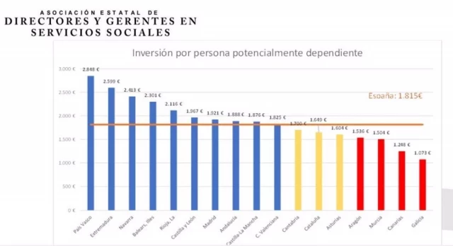 Galicia, CyL y Aragón "hicieron caja" con el aumento presupuestario en dependencia, según Gerentes en Servicios Sociales