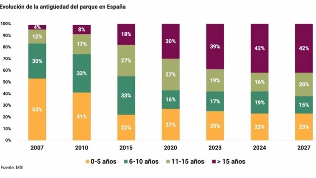 Los coches de más de 15 años pasan del 4% al 42% del parque español desde 2005