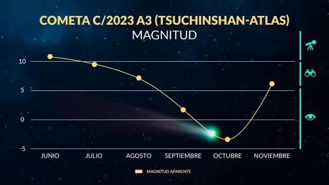 El cometa C/2023 A3 podría alcanzar visibilidad a simple vista en octubre de 2024 y ser el próximo cometa brillante!