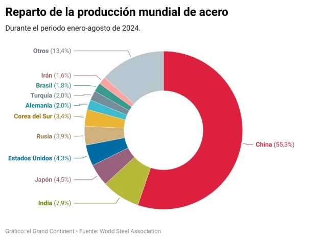 China produce más acero que el resto del mundo