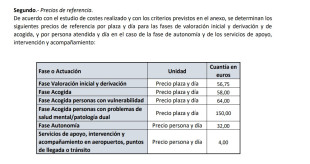 El verdadero coste de la migración: desde 56€ por plaza y día