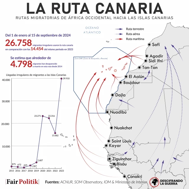 Mapa de las rutas migratorias hacia las Islas Canarias