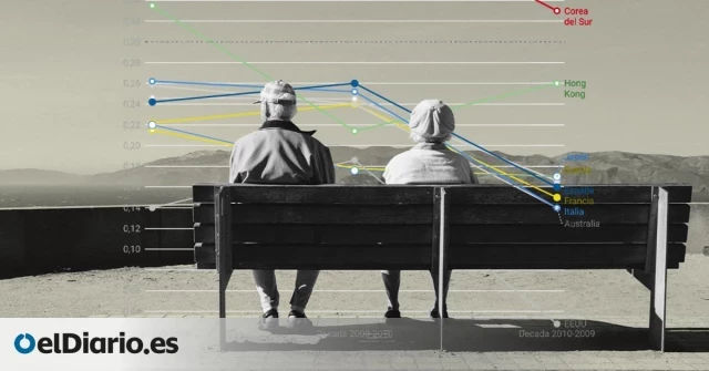 El aumento de la esperanza de vida se está frenando: cada vez extendemos la longevidad más despacio