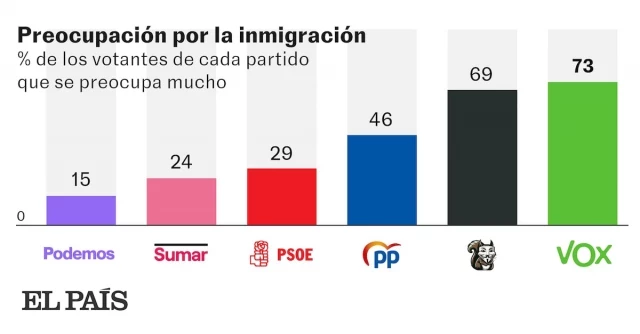 El 57% cree que hay “demasiados” inmigrantes en España y el 75% los asocia a conceptos negativos