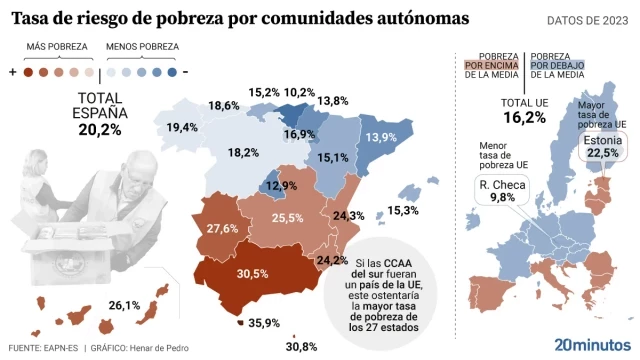 Las comunidades del sur de España doblan las tasas de pobreza del norte y registran los peores datos de toda la UE