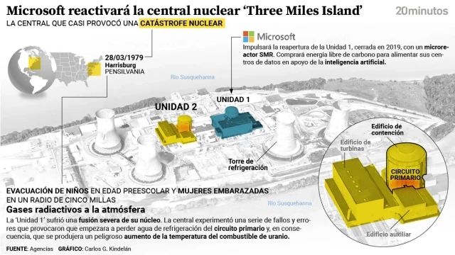 Three Mile Island, la central que casi provoca una catástrofe nuclear en 1979 y que ahora se quiere reactivar con un microreactor SMR