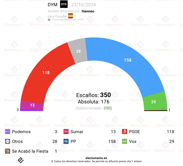 Encuesta DYM (23oct): supermayoría de la derecha