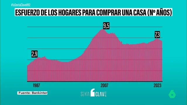 Se necesitan 250 sueldos para comprar una vivienda en España por los 14 que eran necesarios en los años 60