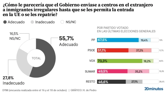 Más de la mitad de los españoles apoyaría el envío de migrantes a centros en el extranjero como ha hecho Italia