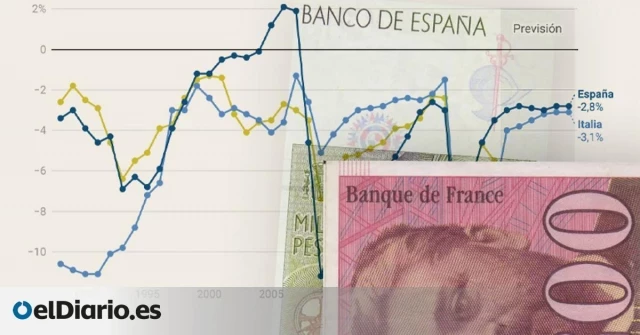 Un vuelco impensable hace una década: España paga menos que Francia por la deuda