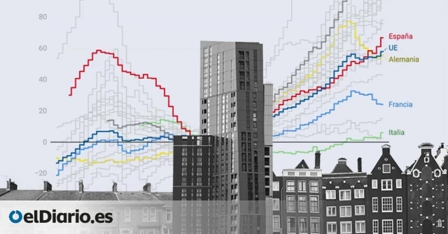 Europa se ahoga con los precios de la vivienda