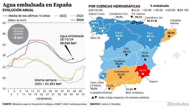 La reserva hídrica está al 50% de su capacidad, cinco hectómetros cúbicos menos que la semana pasada, con el Segura al 14,6%