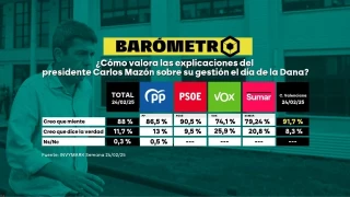 Barómetro laSexta | Un 86,5% de los votantes del PP no creen las explicaciones de Mazón sobre la gestión de la DANA