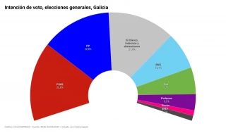 Una encuesta sitúa al PSOE delante del PP en Galicia en unas elecciones generales