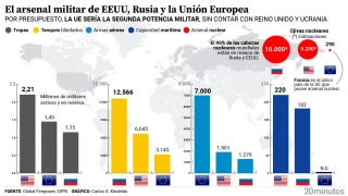 El planeta se rearma: así se comparan los arsenales militares y nucleares de Estados Unidos, Rusia y la Unión Europea